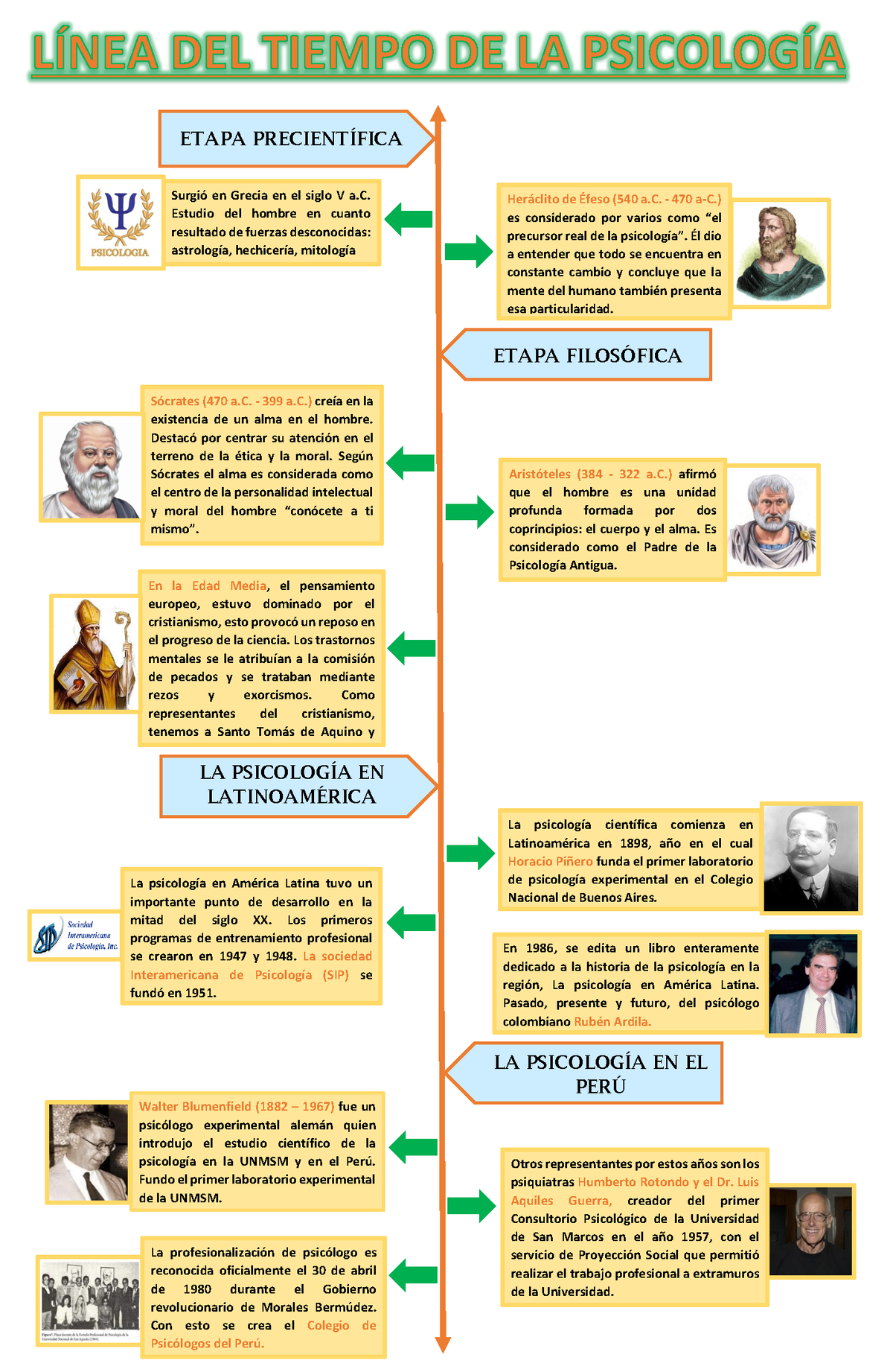 Línea del tiempo de la historia de la psicología - ETAPA FILOS”FICA LA  PSICOLOGÕA EN LATINOAM.. LA - Studocu