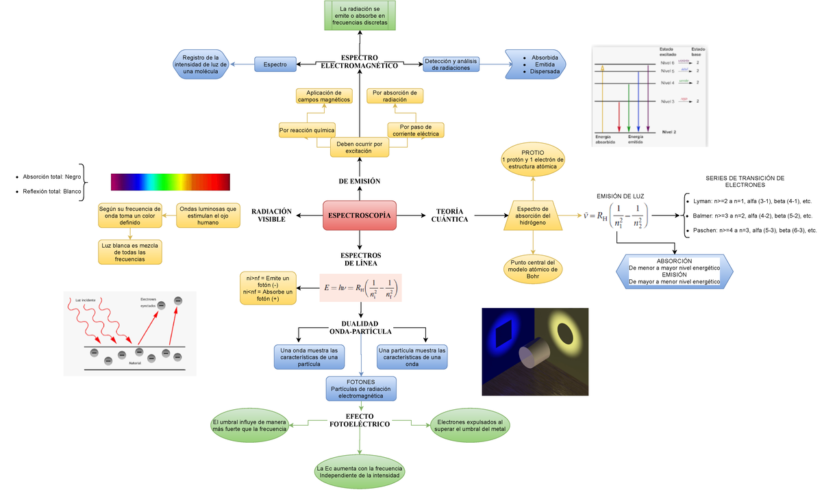 2 - materia de instrumental para estudiar para examenes y lecciones y  material de - ESPECTROSCOPÍA - Studocu
