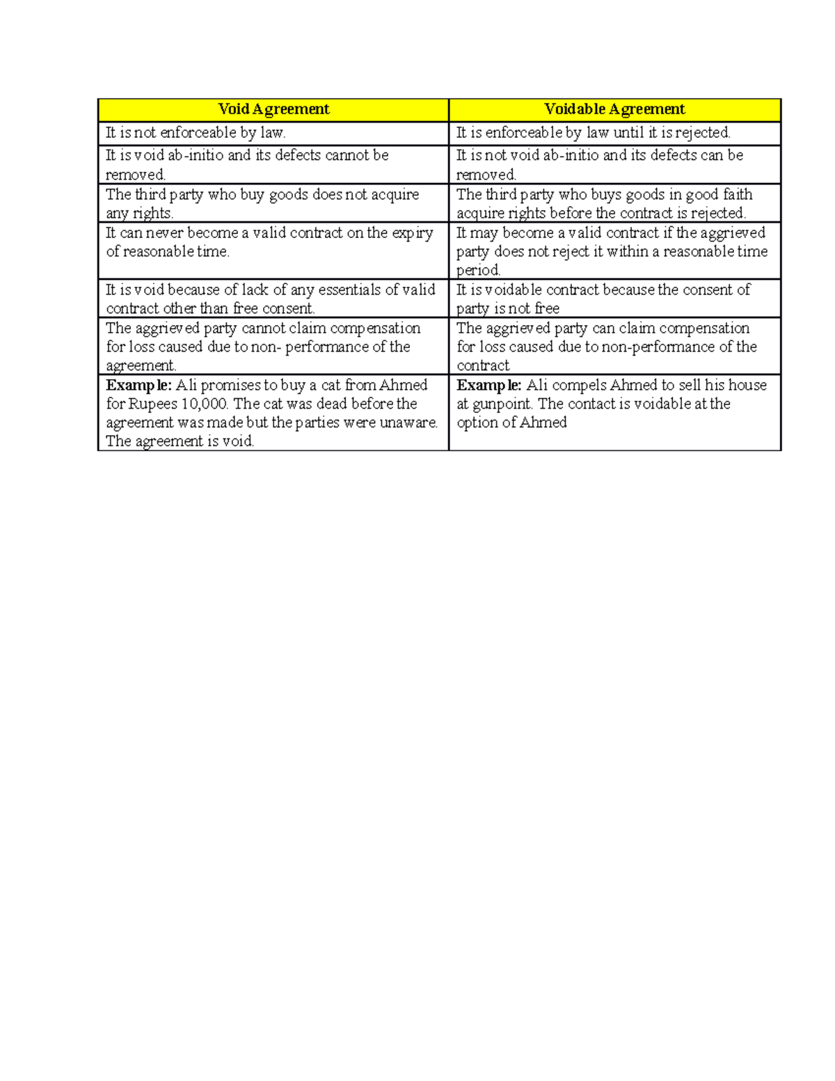 Difference Between Void Agreement And Void Contract In Tabular Form