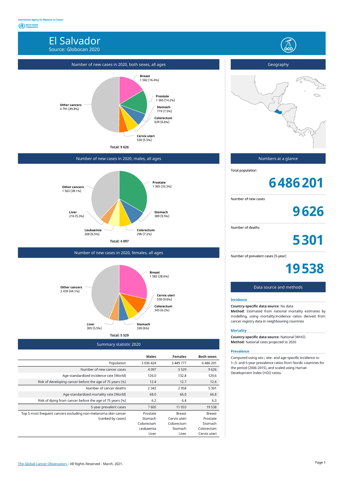 222 el salvador fact sheets El Salvador Source Globocan 2020 Summary