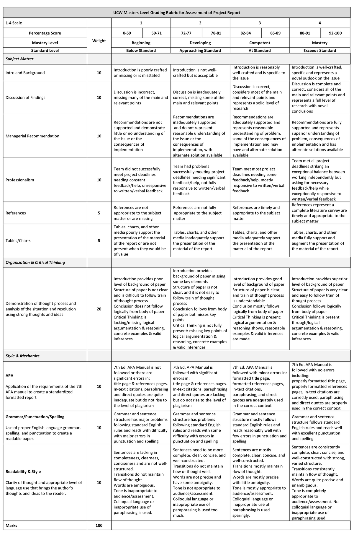 Grading Rubric for Project Report - UCW Masters Level Grading Rubric ...