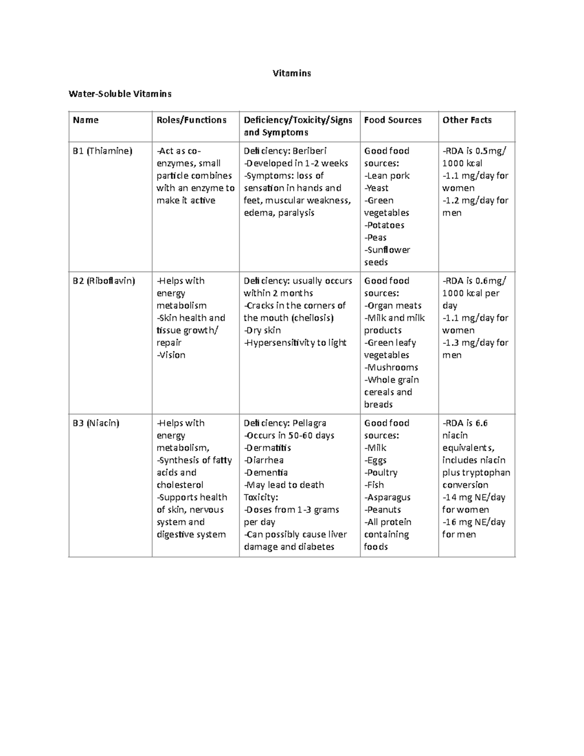 Vitamin Chart - Notes - Vitamins Water-Soluble Vitamins Name Roles ...