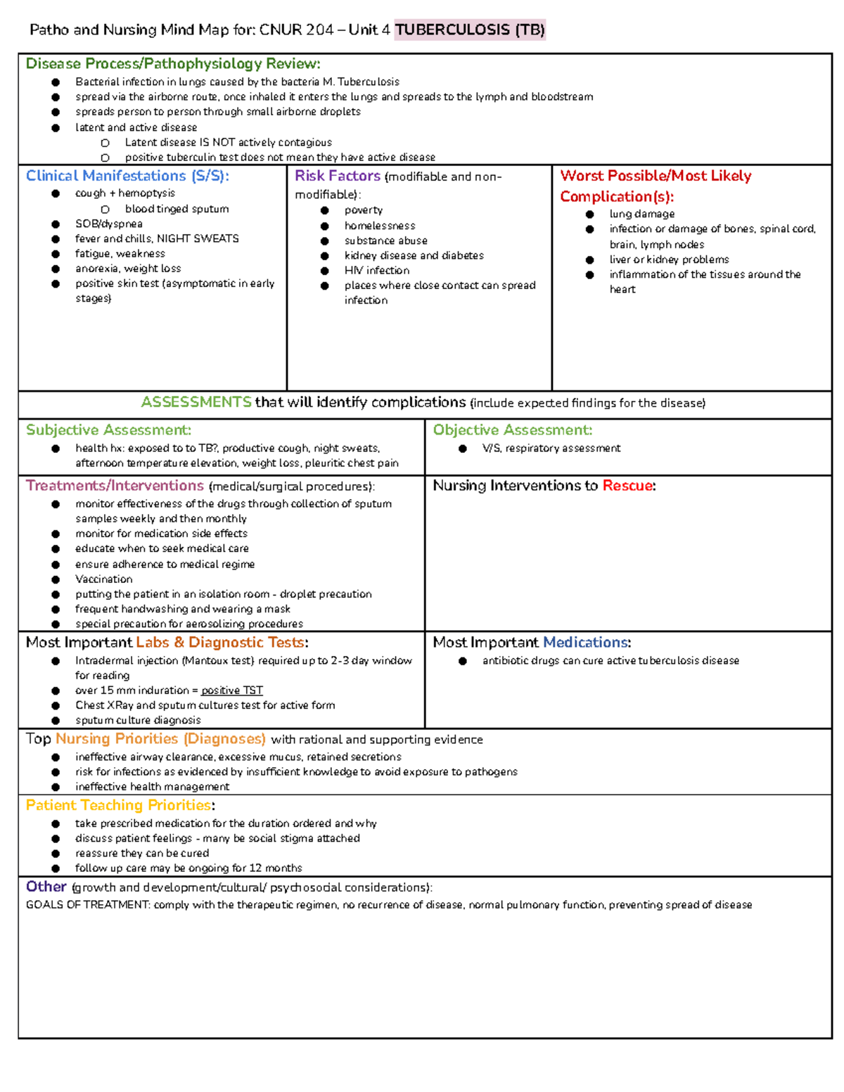 UNIT 4 Tuberculosis - Patho and Nursing Mind Map for: CNUR 204 – Unit 4 ...