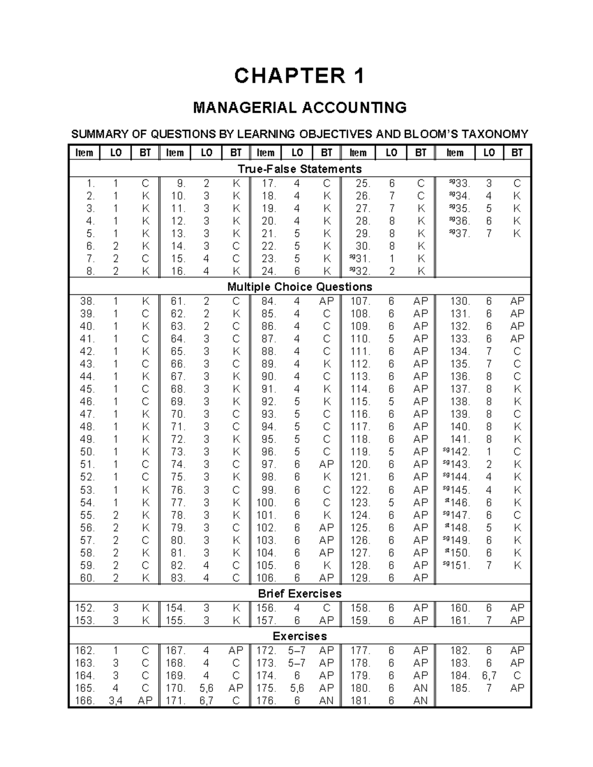 Ch01 - CHAPTER 1 MANAGERIAL ACCOUNTING SUMMARY OF QUESTIONS BY LEARNING ...