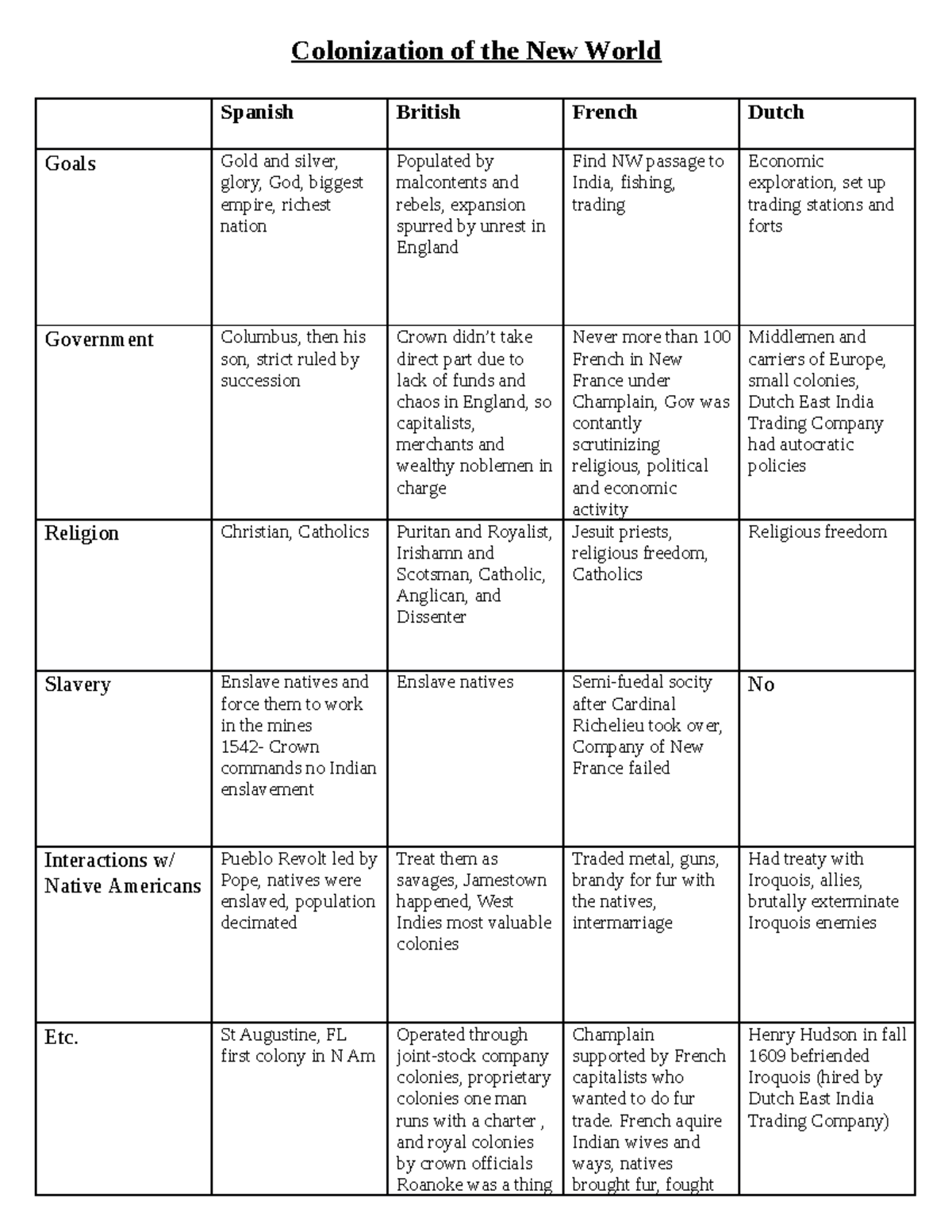 Colonization Chart Colonization of the New World Spanish British