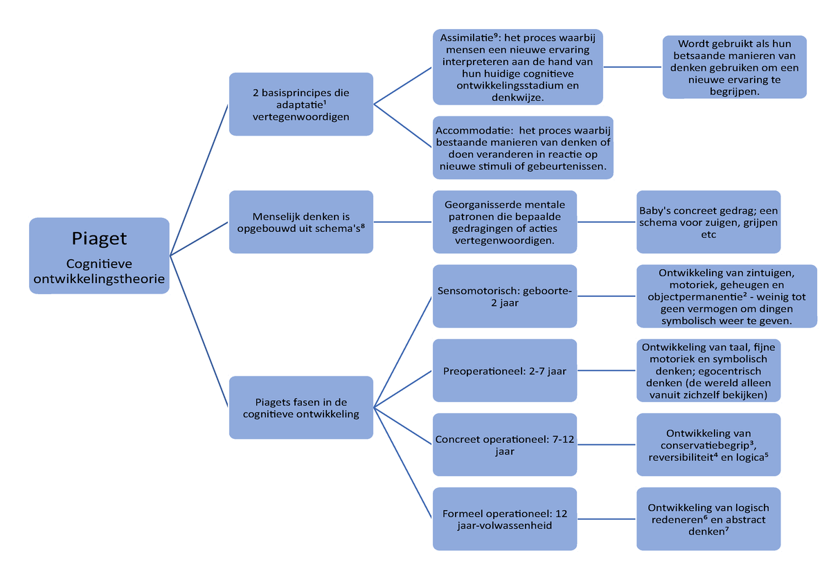 Piaget theorie Piaget Cognitieve ontwikkelingstheorie 2