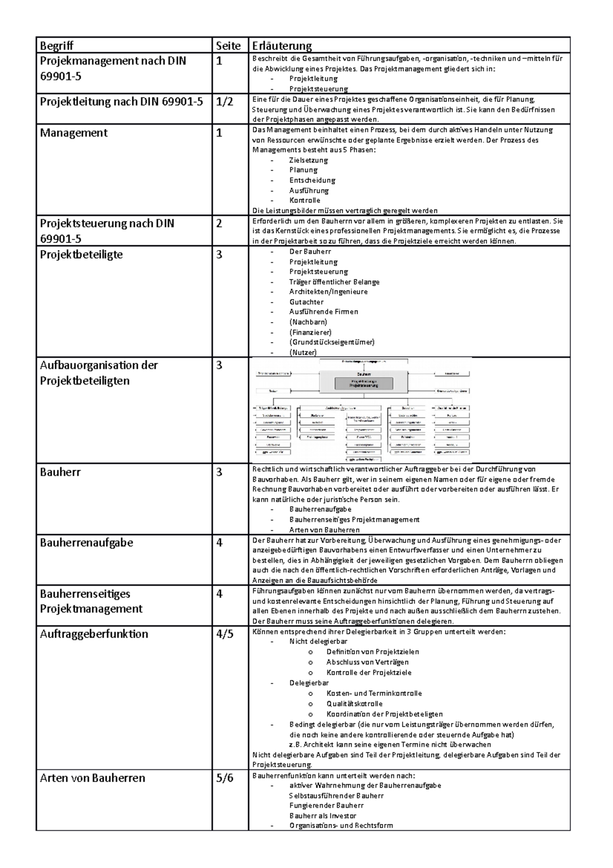 Projekt Definition Din 69901 541208 pmzusammenfassung - Begrif Seite Erläuterung Projekmanagement