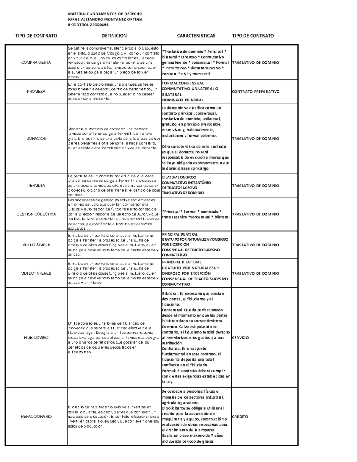 Derecho - Clasificación De Contratos Y Características - MATERIA ...