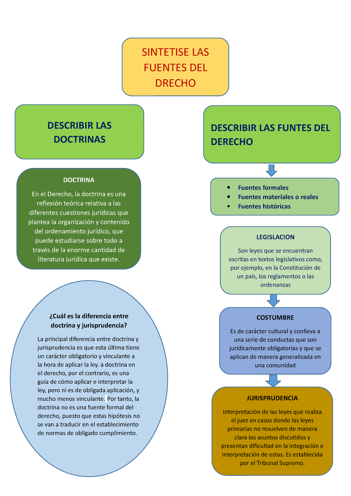 Doc1 - DESCRIPCION - ¿Cuál Es La Diferencia Entre Doctrina Y ...