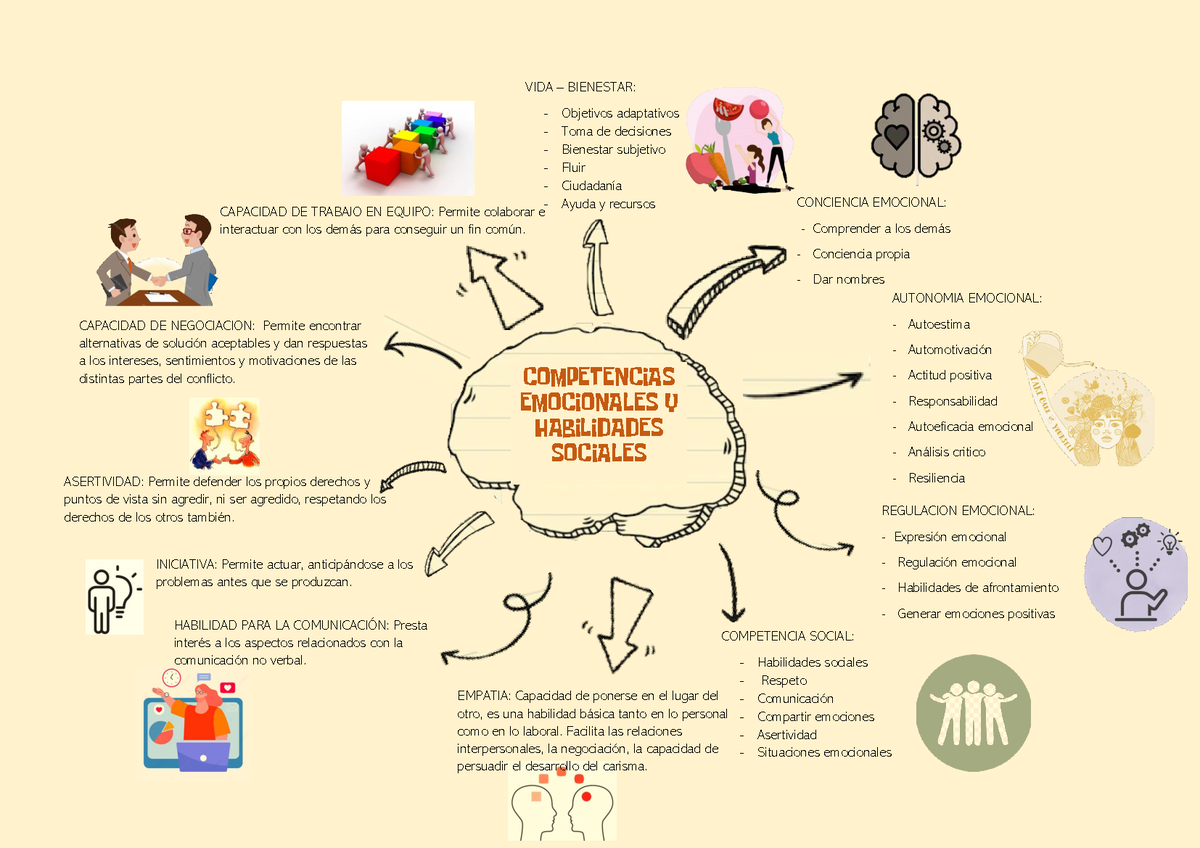 MAPA Mental CC - COMPETENCIAS EMOCIONALES Y HABILIDADES SOCIALES CONCIENCIA  EMOCIONAL: Comprender a - Studocu