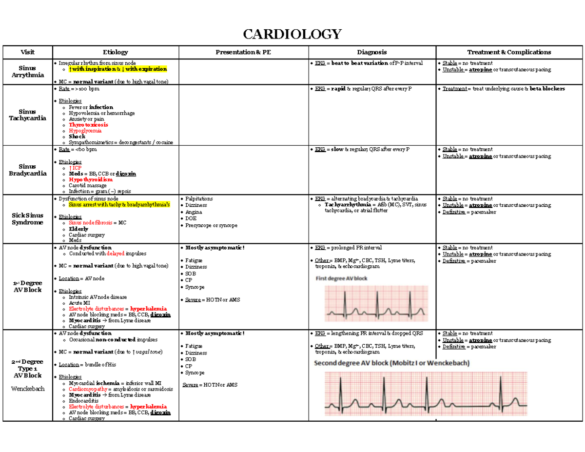 Complete Study Guide - Summary of diseases consolidated - CARDIOLOGY ...