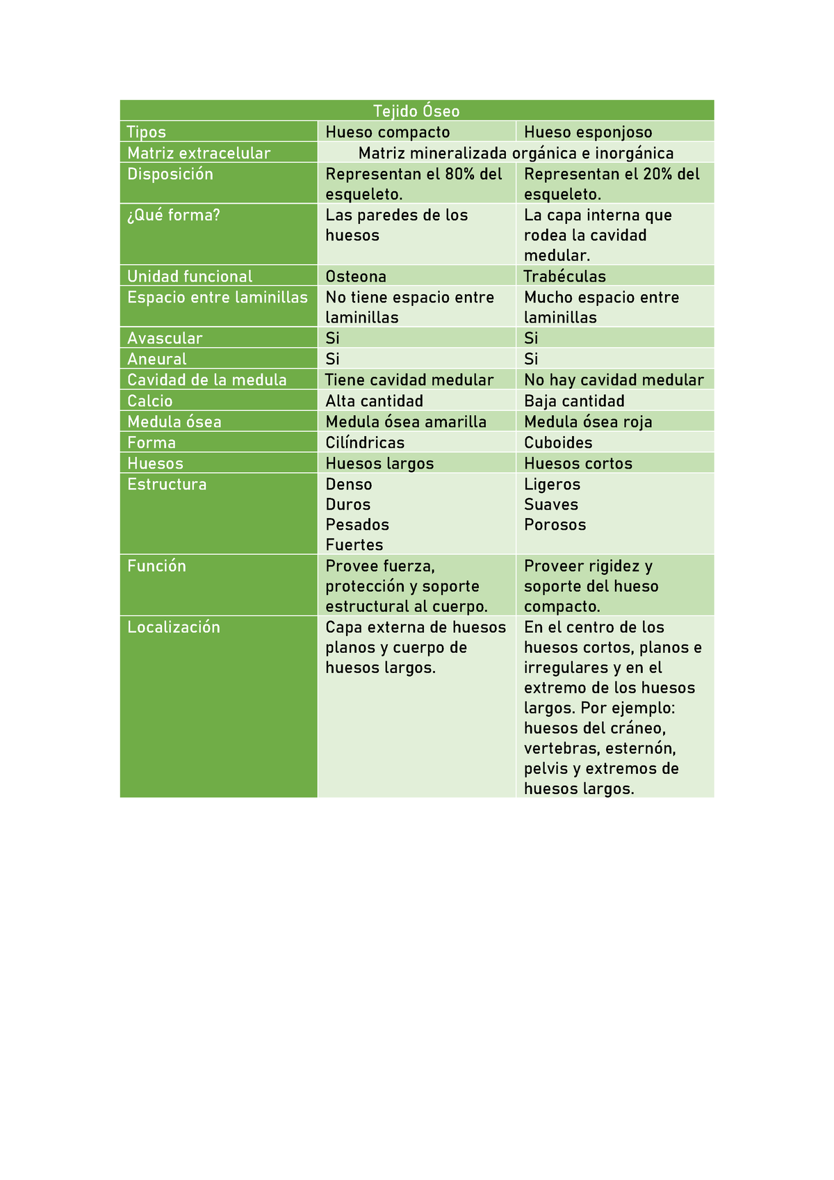 Cuadro Comparativo 8 - Tarea - Tejido Óseo Tipos Hueso Compacto Hueso ...