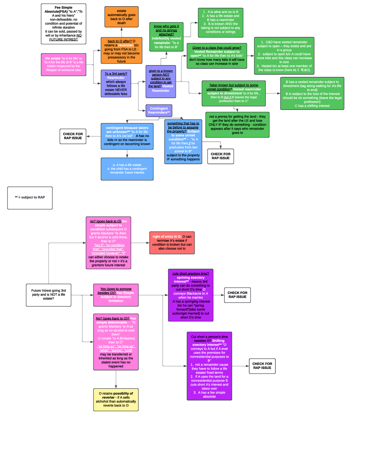 Property FLOW Charts - life estate ?to A for life? or ?to A for the ...