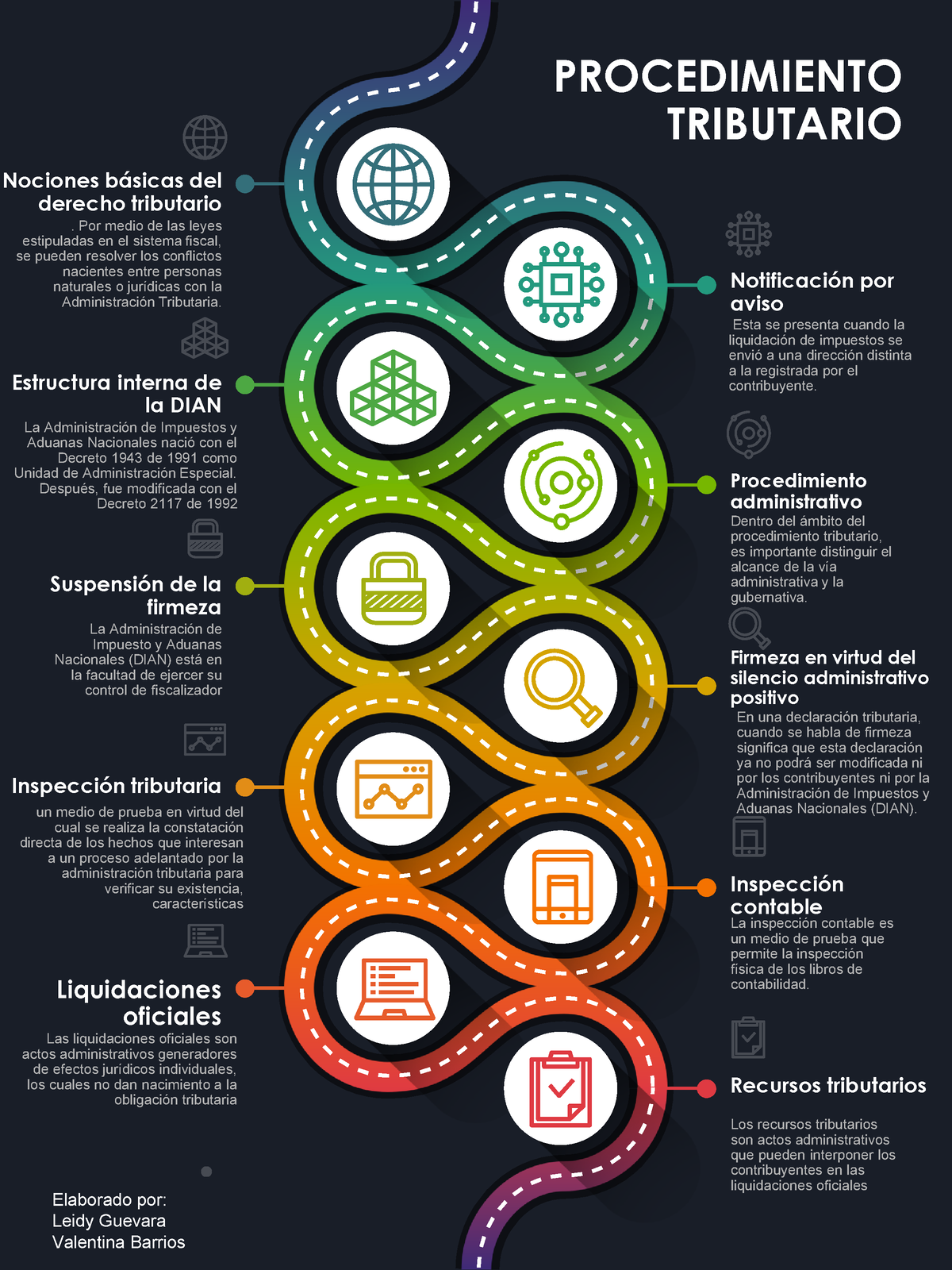 Infografia procedimiento tributario - PROCEDIMIENTO TRIBUTARIO Nociones básicas del derecho 