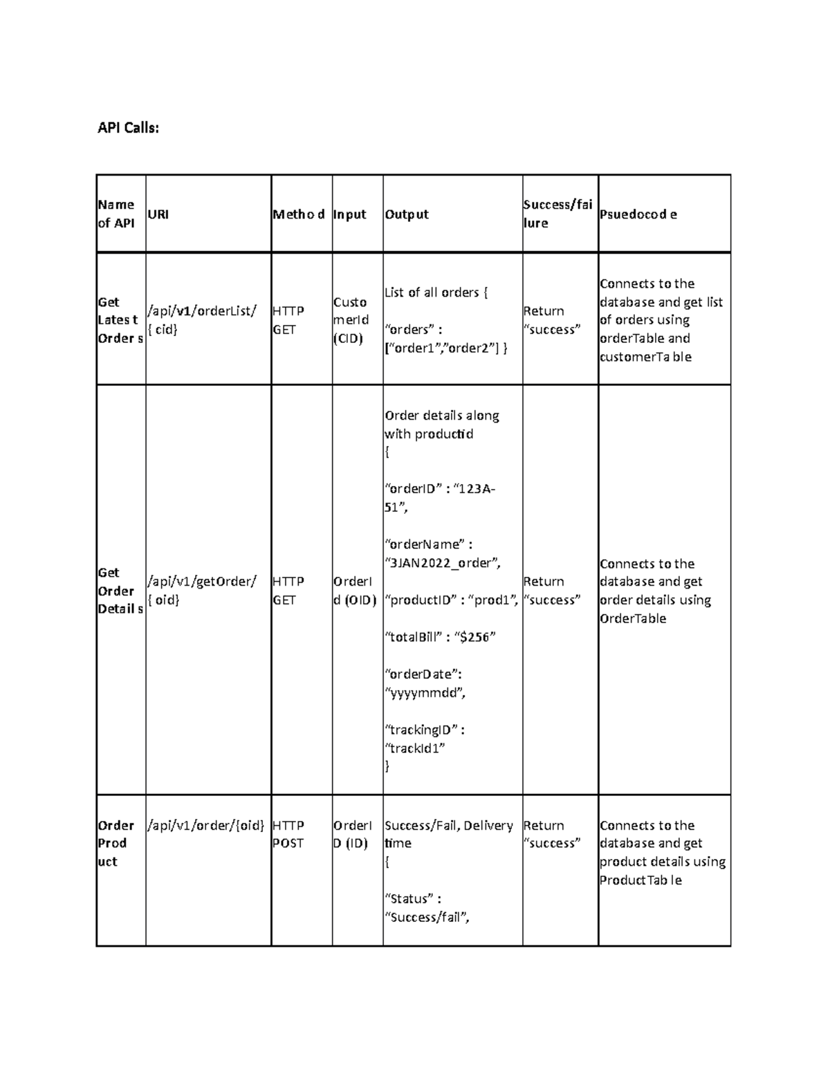API Calls - assignments - API Calls: Name of API URI Metho d Input ...