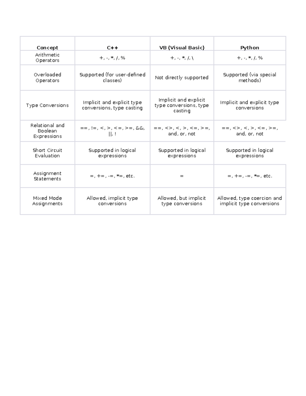 Activity 2-COPY - Concept C++ VB (Visual Basic) Python Arithmetic ...