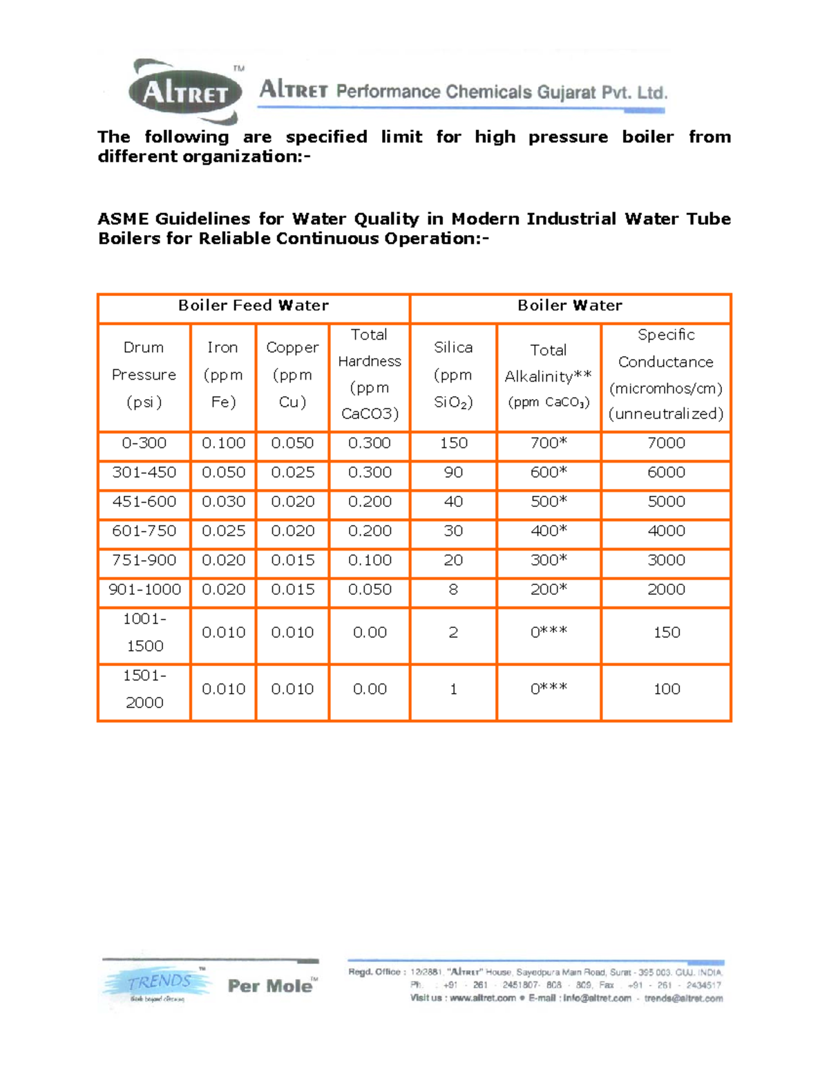 Boiler water treatment guideline The following are specified limit