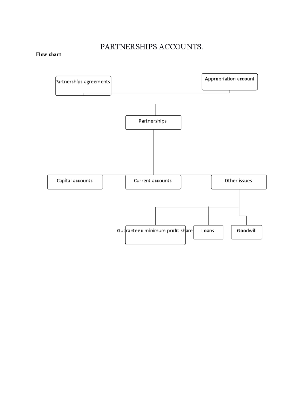 Partnerships Accounting pdf - Banking and finance - JKUAT - Studocu
