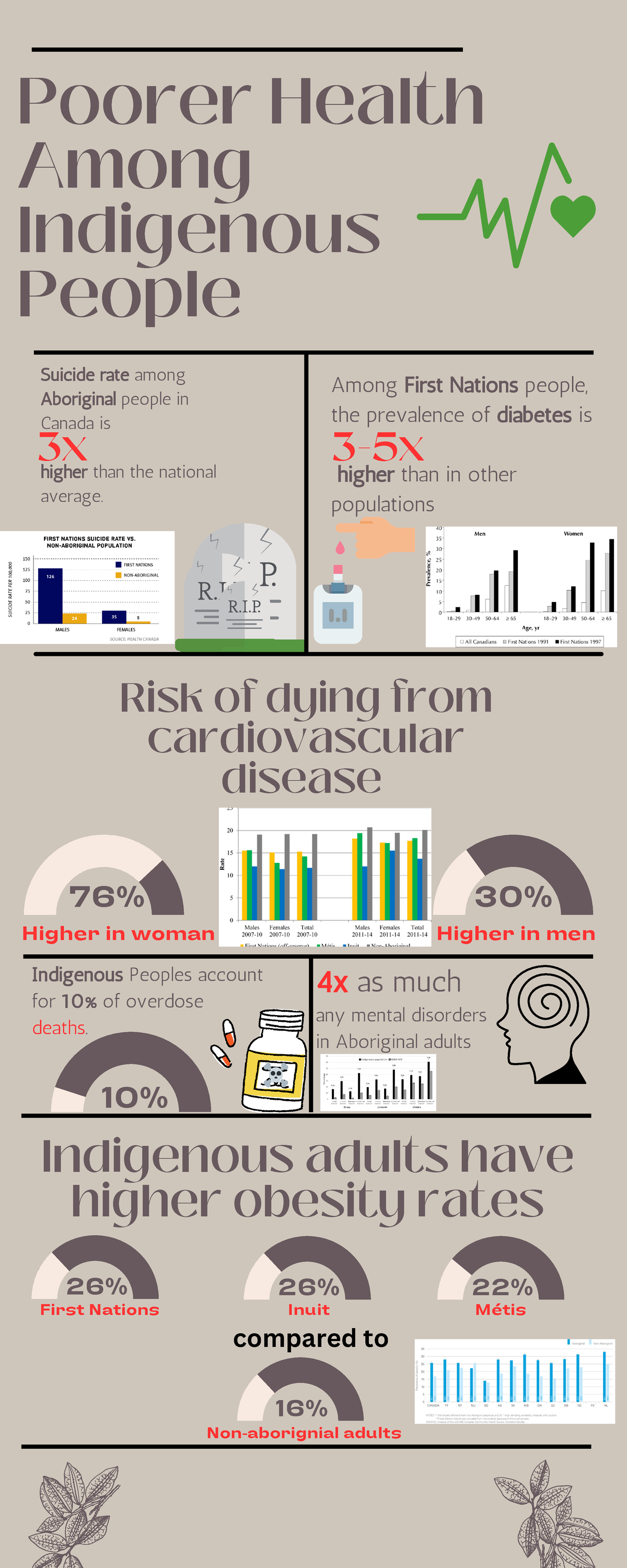 Poorer Health Among Aboriginals - Poorer Health Among Indigenous People ...