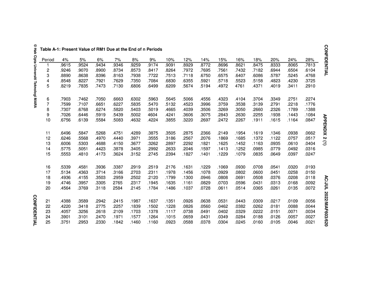 Appendix 2 PV Table - Maf551 management accounting degree accounting ...