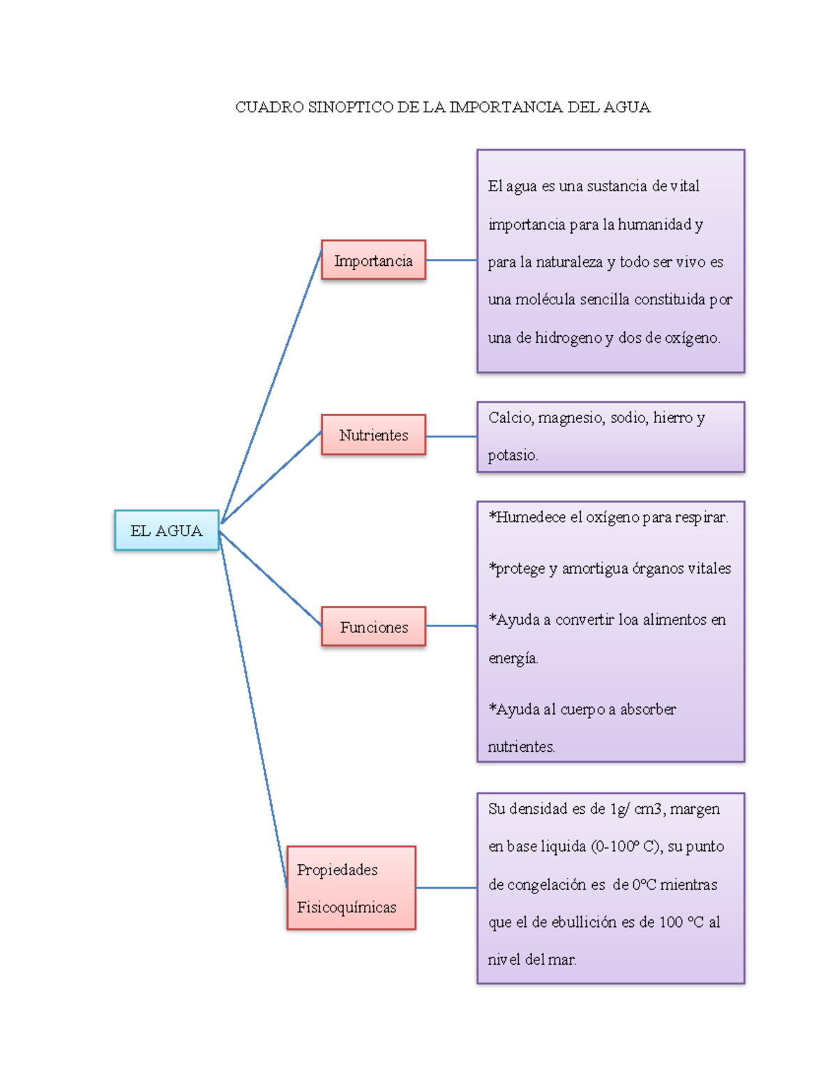 Cuadro Sinoptico DE LA Importancia DEL AGUA - CUADRO SINOPTICO DE LA ...