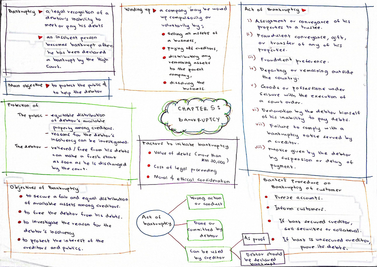 Mind Map Chapter 5 FIN360 - legal aspects and ethics in banking system ...