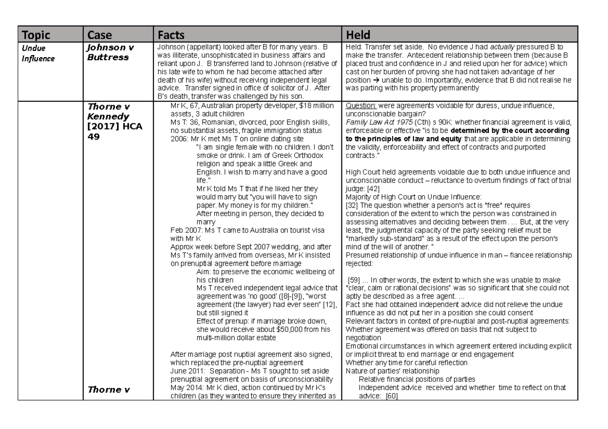 Case Notes 2019 Topic Case Facts Held Undue Influence Johnson v
