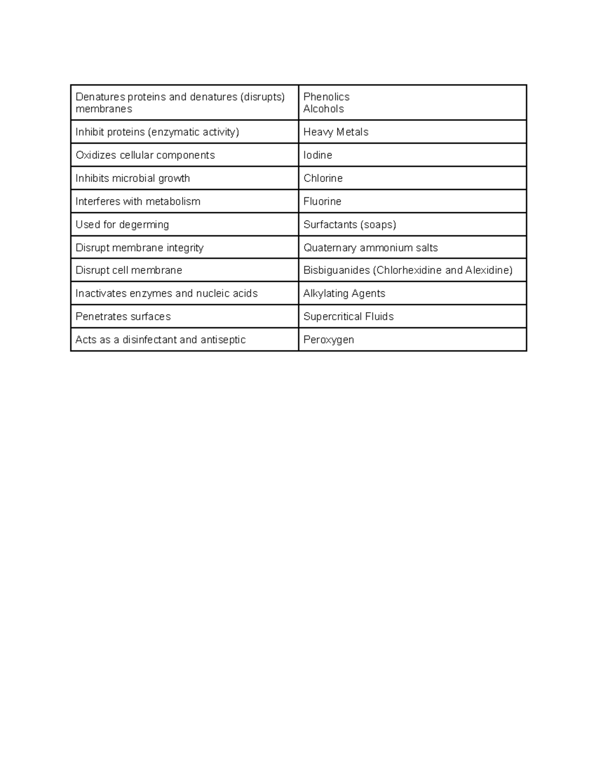 Chemical Chart - Summary Biology - Denatures proteins and denatures ...