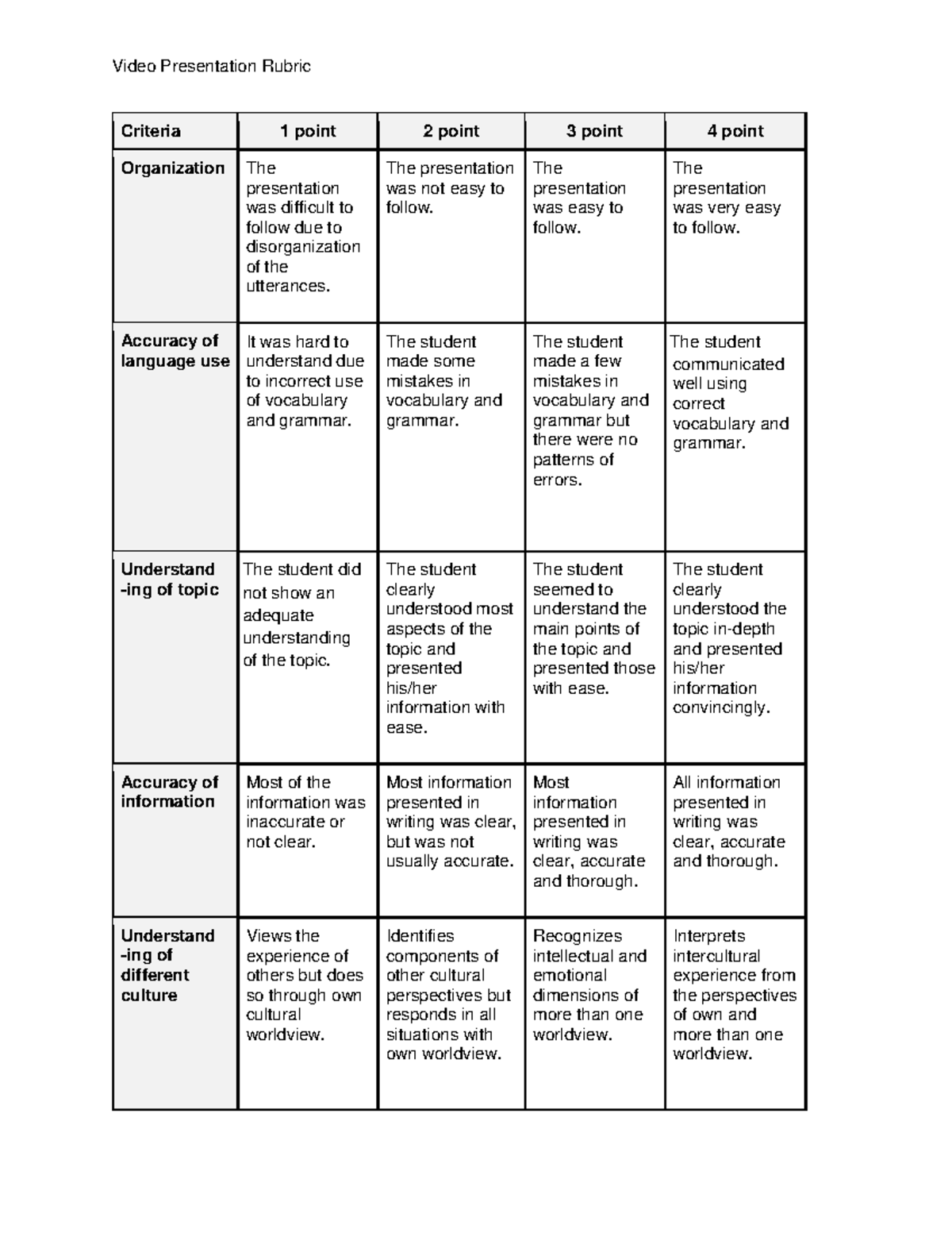 Rublic 4 Video Presentation Rubric - Video Presentation Rubric Criteria ...