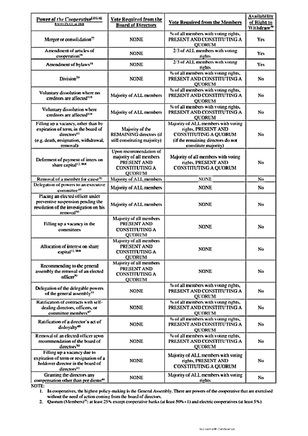 Coop Law (Voting Requirements) Business law Studocu