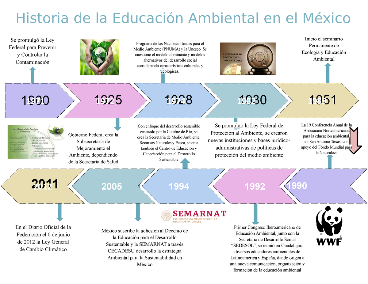 Linea Del Tiempo De La Educacion Ambiental En M Xico En El Diario