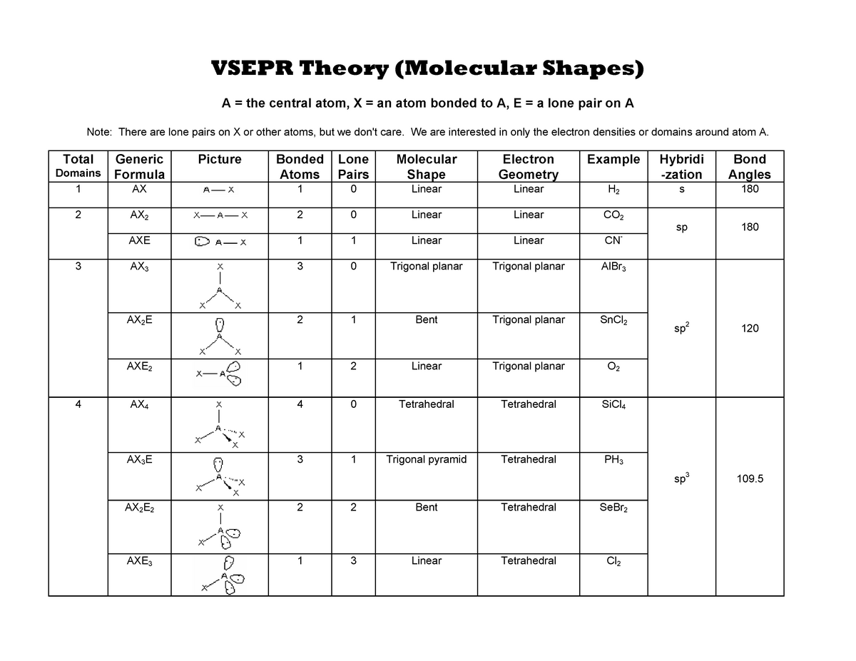 Main vsepr theory molecular shapes chart included hybridization, bond angle...