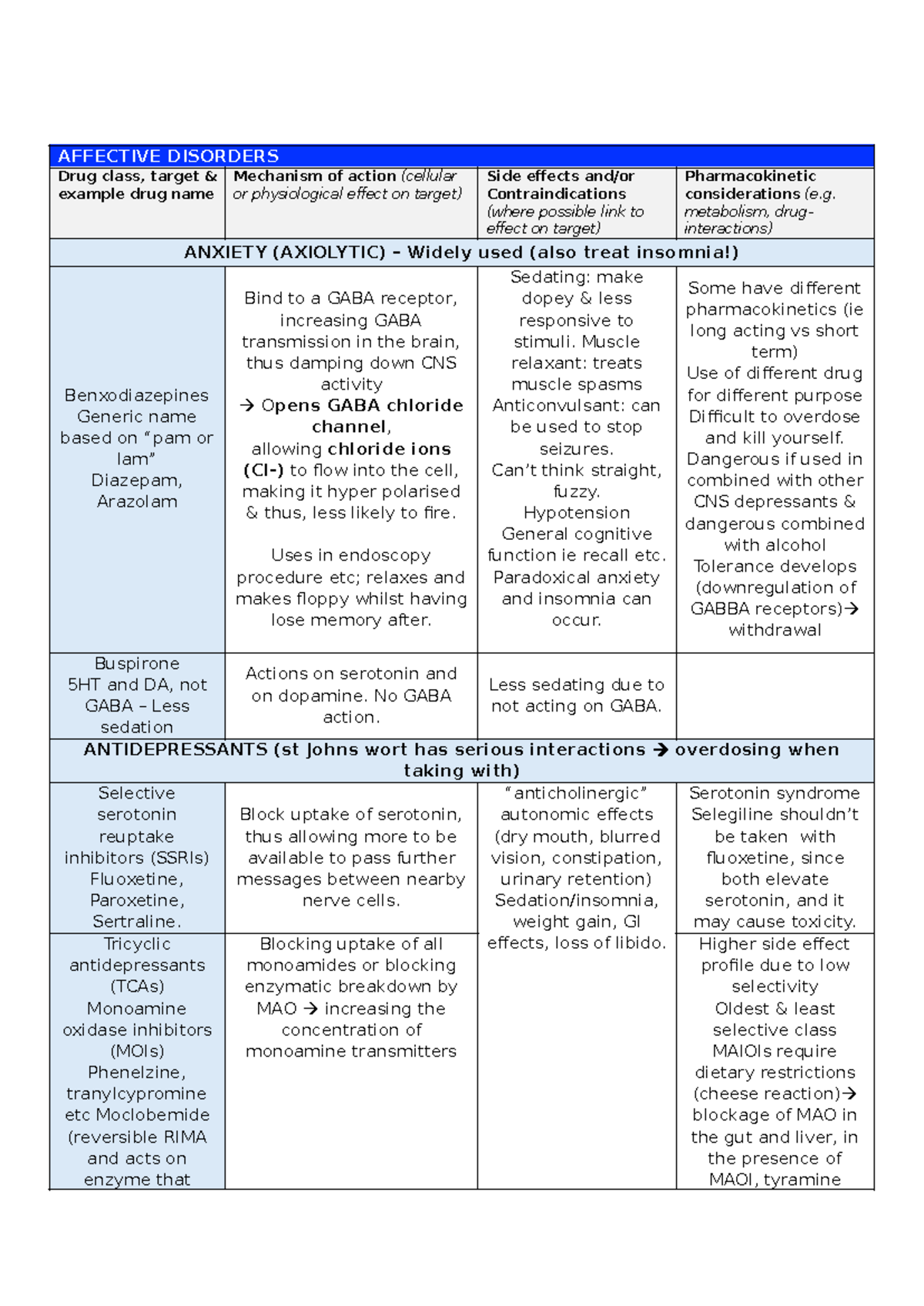 Pharm final 2 weeks drugs summary stuffs - AFFECTIVE DISORDERS Drug ...