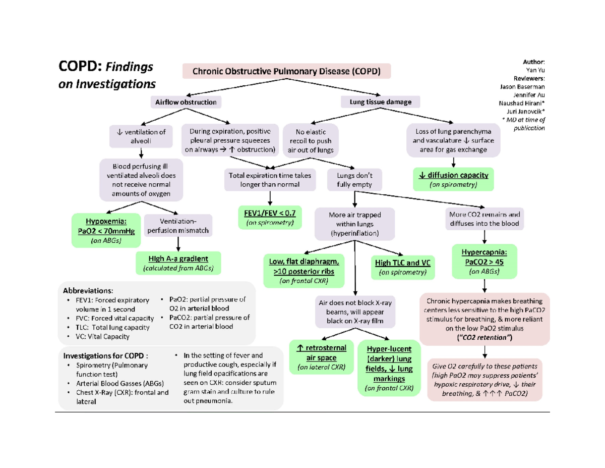 COPD Findings Concept Map - NUR1129 - Studocu