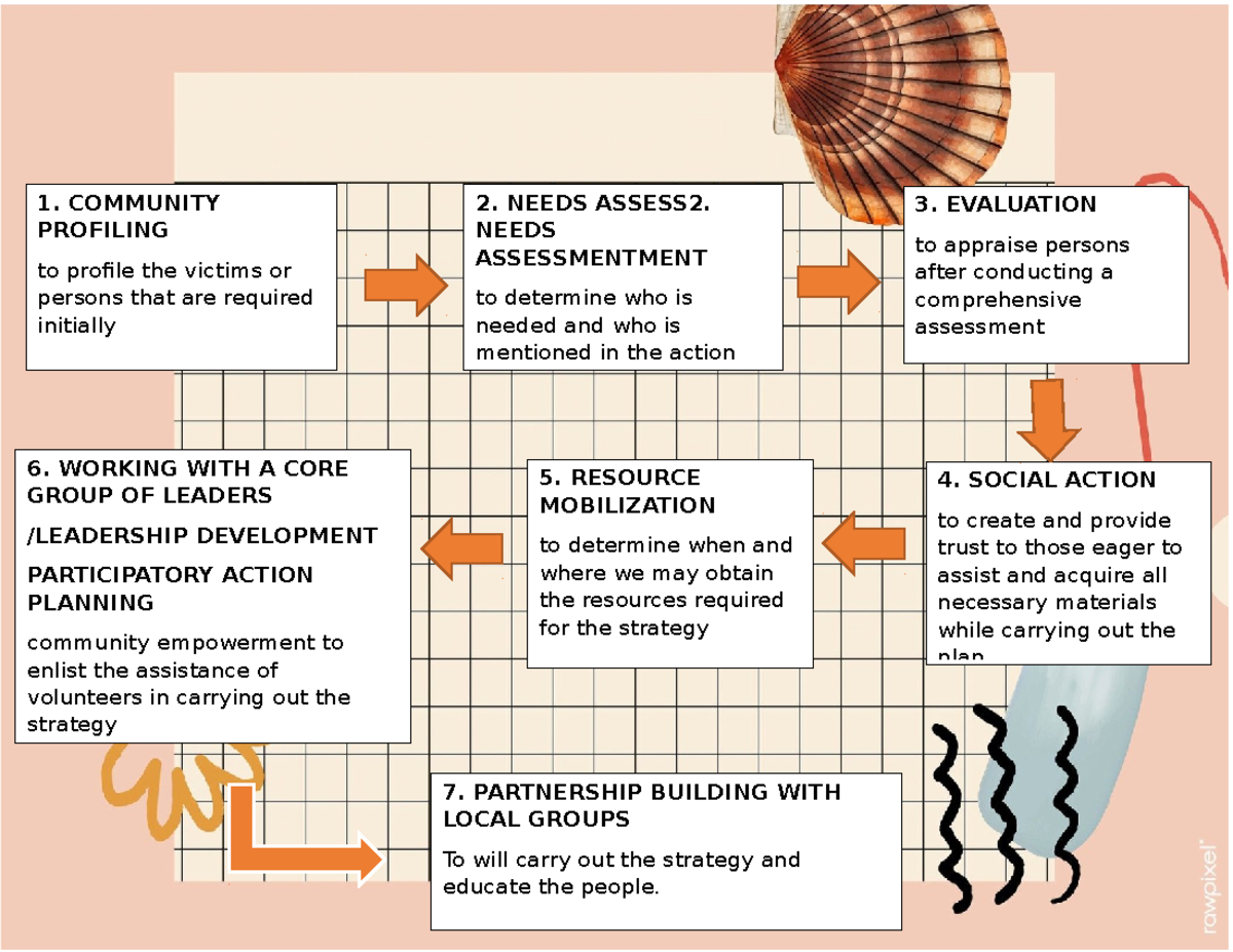 ( Concept MAP) - read - 3. EVALUATION to appraise persons after ...