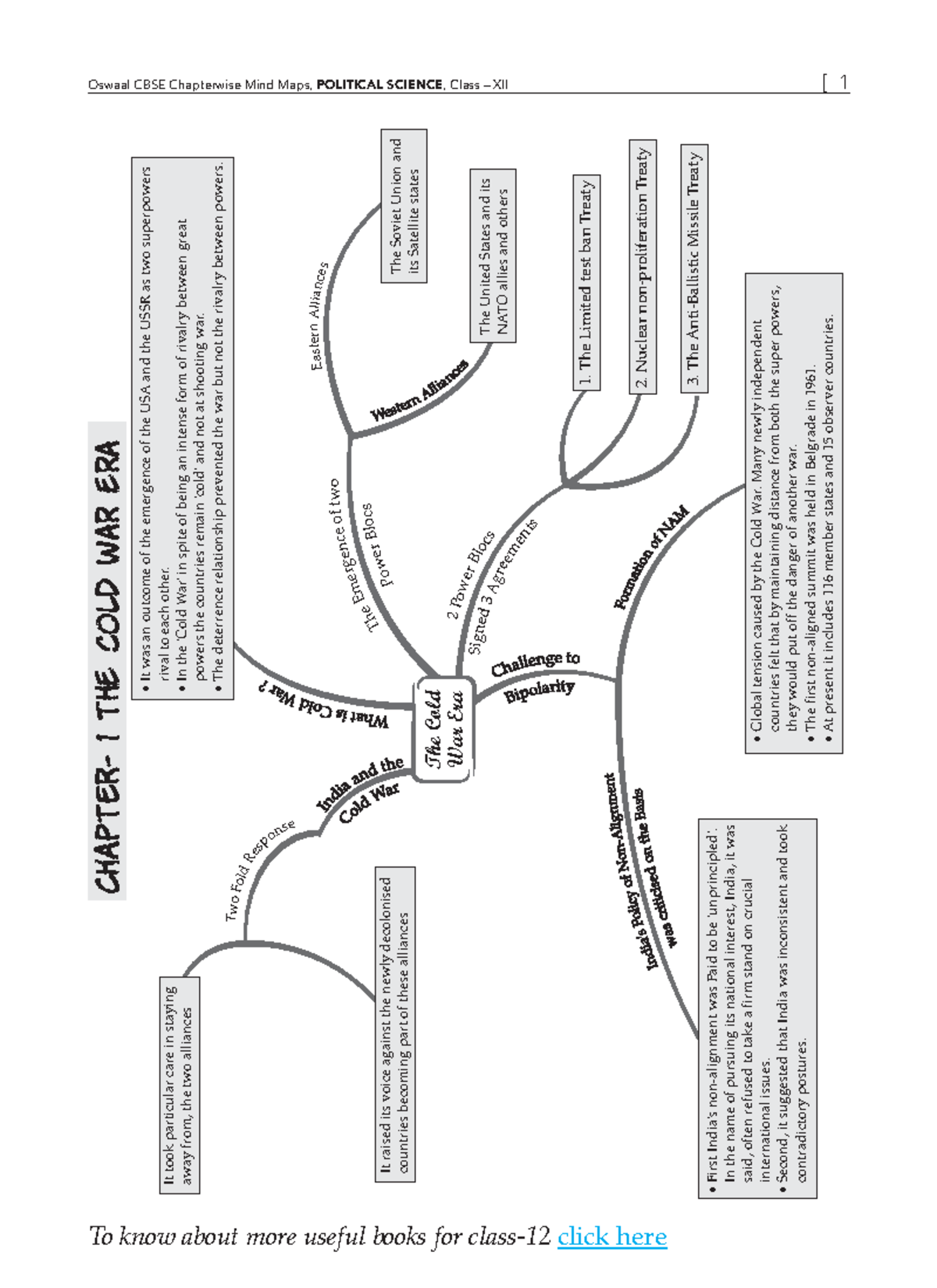 Class xii political science mind map - Oswaal CBSE Chapterwise Mind ...