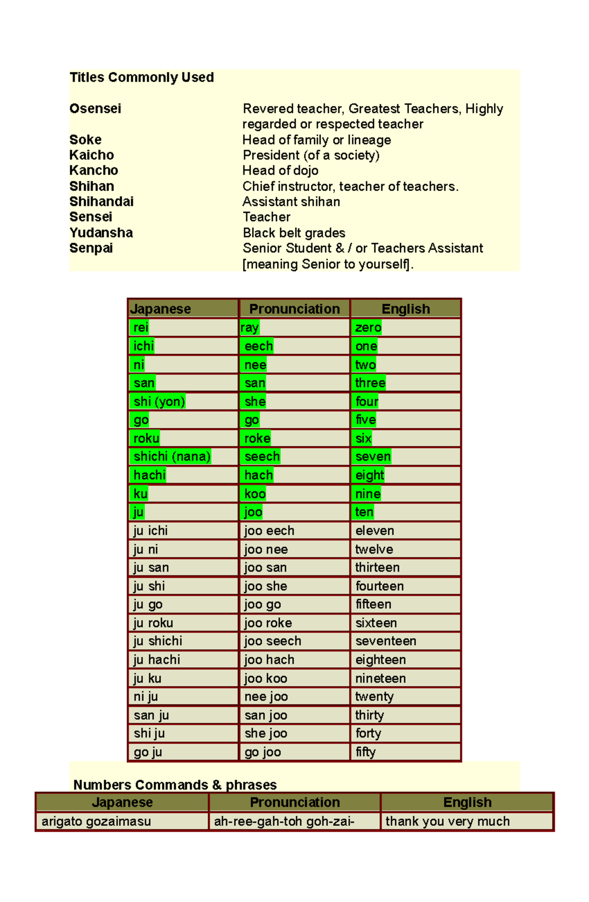 Japanese-term-karate - Titles Commonly Used Osensei Revered teacher ...