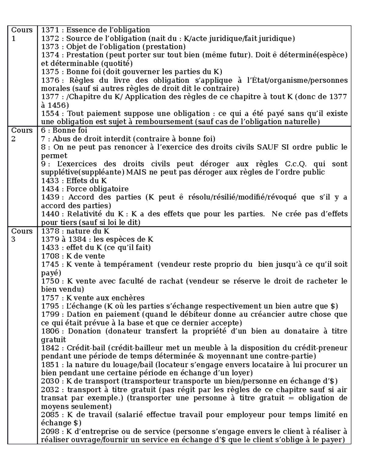Feuille d'articles - Résumé des articles du Code civil vus en classe ...