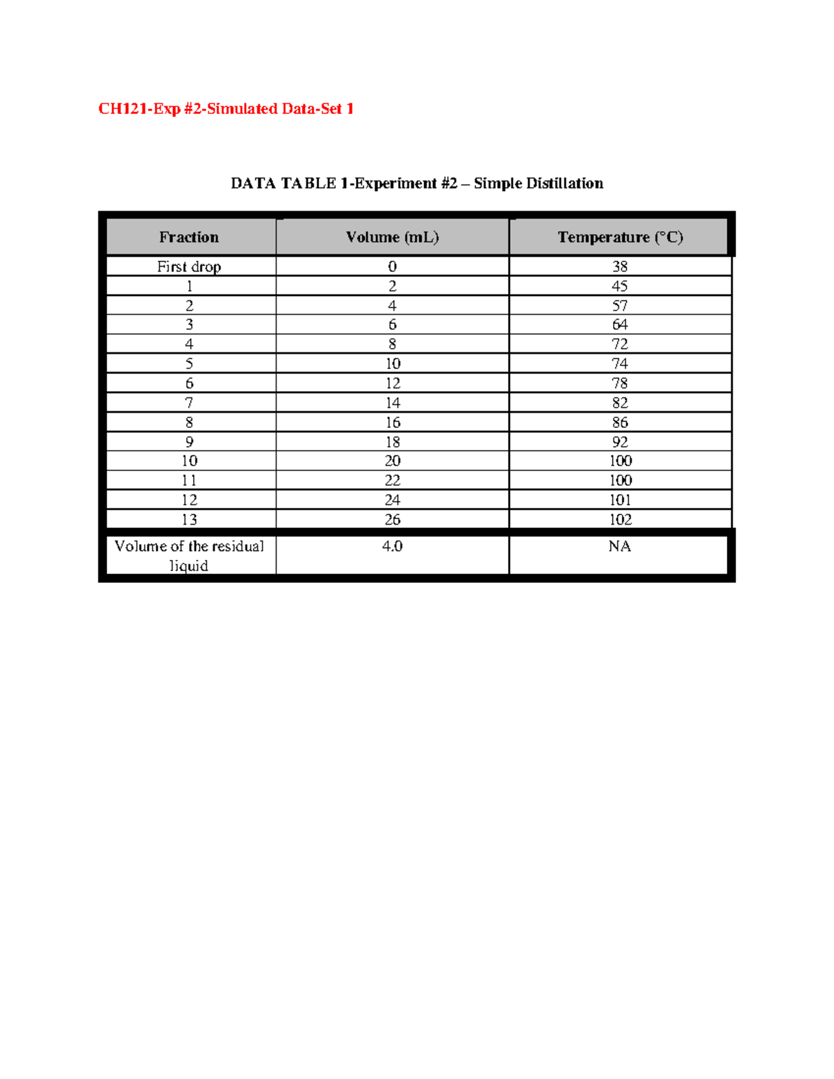 Groups 1-20-CH121-Exp#2-Simple and fractional distillation Simulated ...
