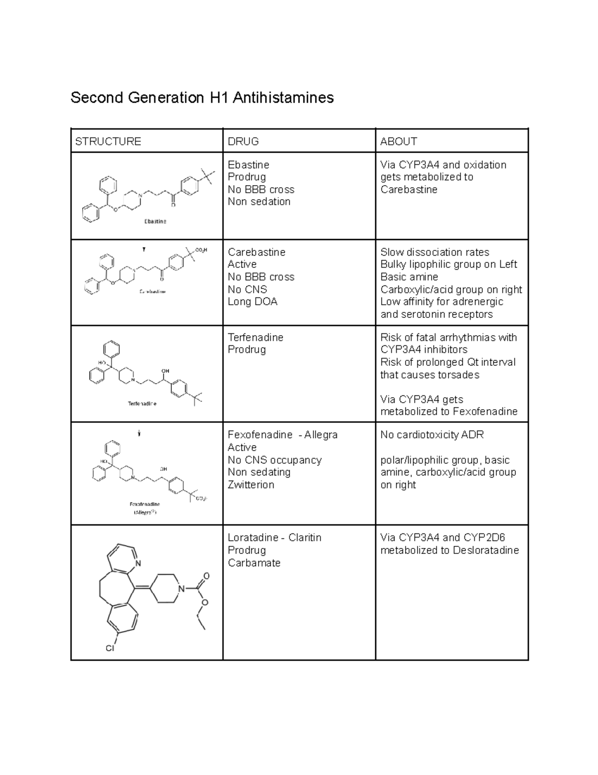 2nd Gen H1 Antihistamines and Mast Cell Stabilizer Second Generation