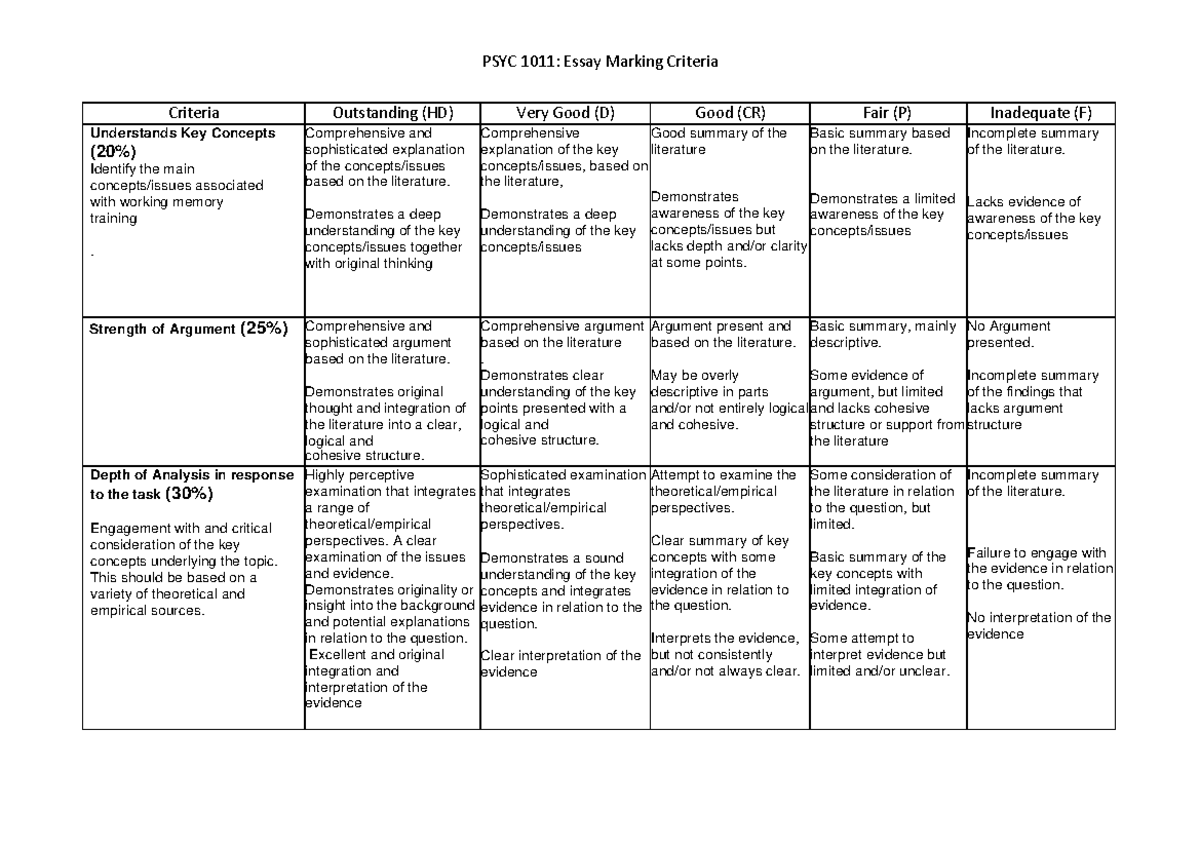 PSYC1011 Essay Marking Criteria T222 PSYC 1011 Essay Marking