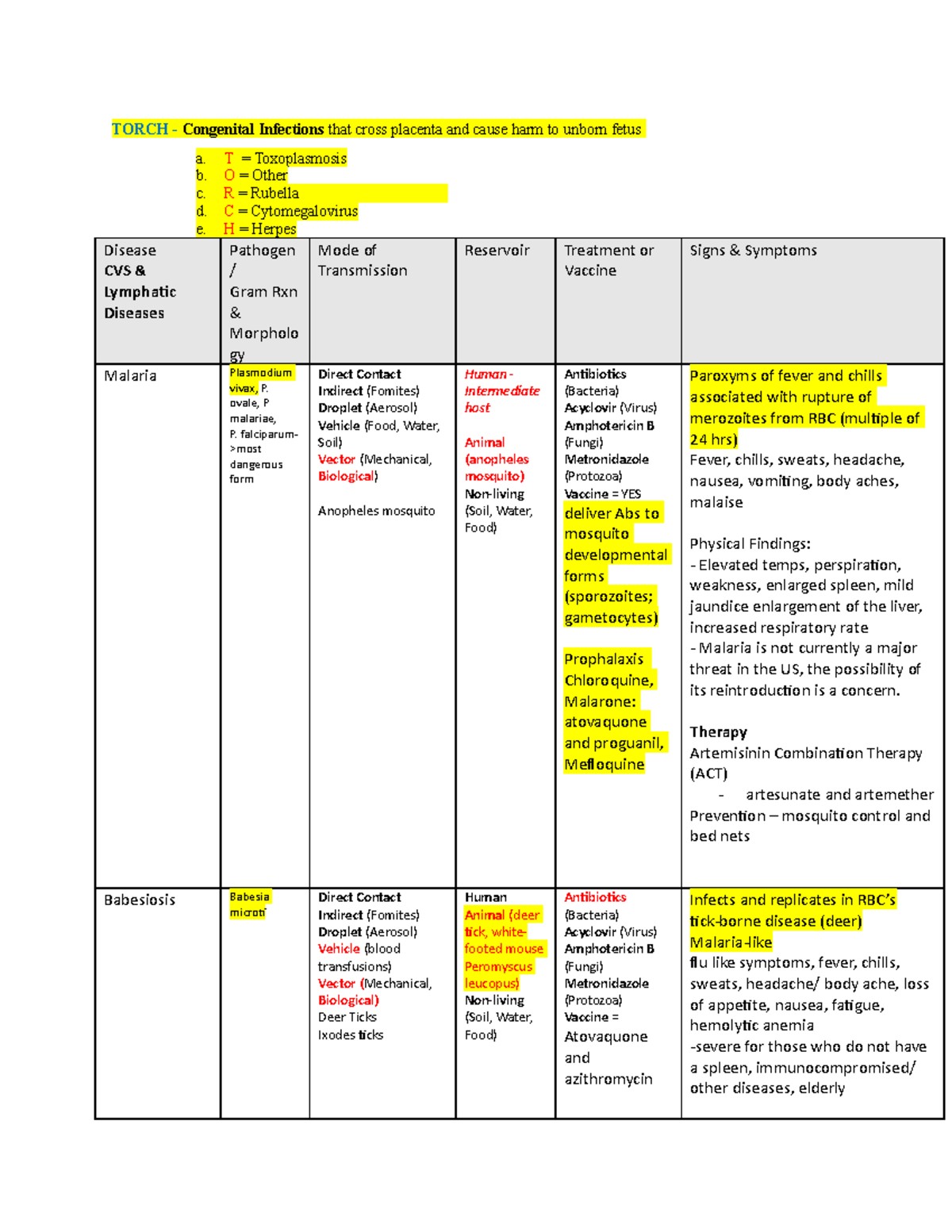 CVS and Lymphatic System TORCH Congenital Infections that cross