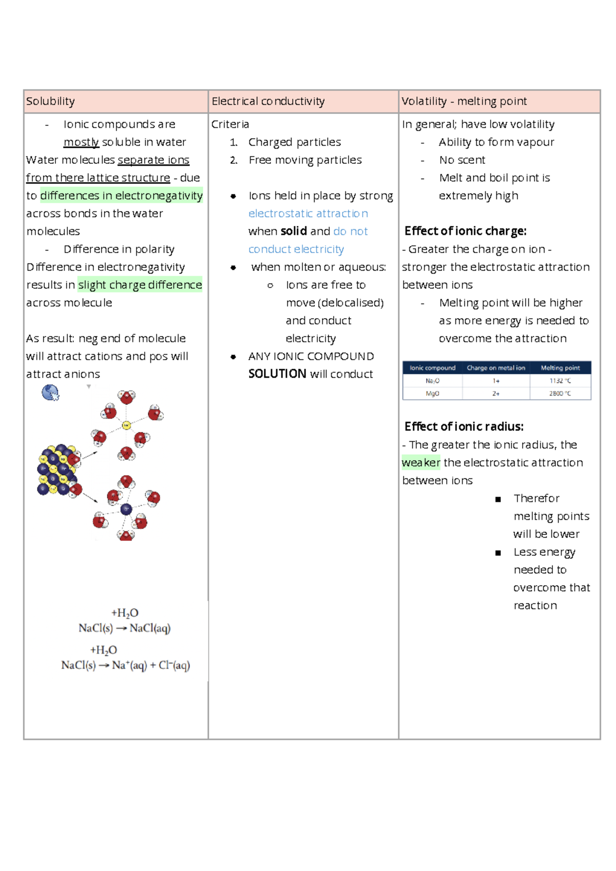 TOPIC 4 SL CHEM NOTES Solubility Electrical conductivity Volatility
