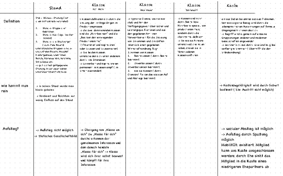 Kaste, klasse, Stand, Schicht, Millieu - Stand Definition wie kommt man ...