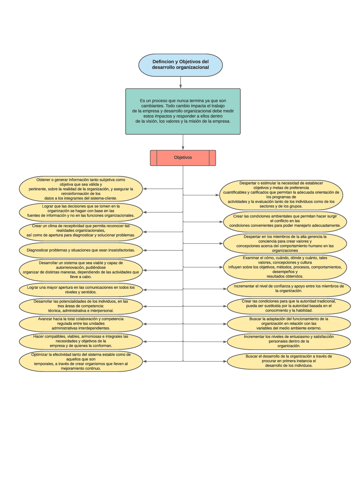 Definicion y Objetivos del Desarrollo Organizacional - Defincion y