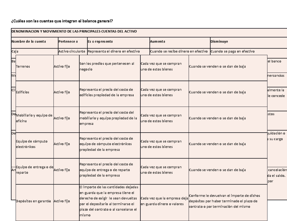 Nomenclatura Y MOVS DE LAS Cuentas - DENOMINACION Y MOVIMIENTO DE LAS ...