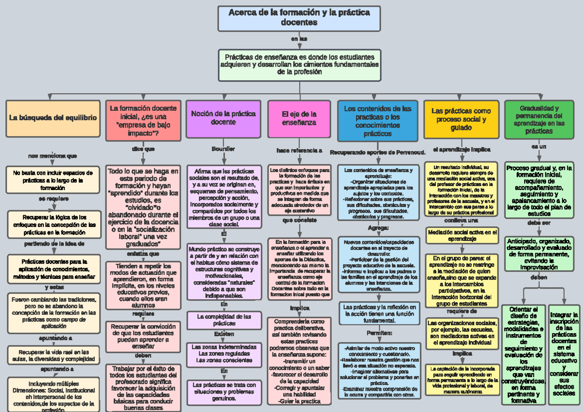 Acerca de la formación y la practica docentes - Acerca de la formación ...