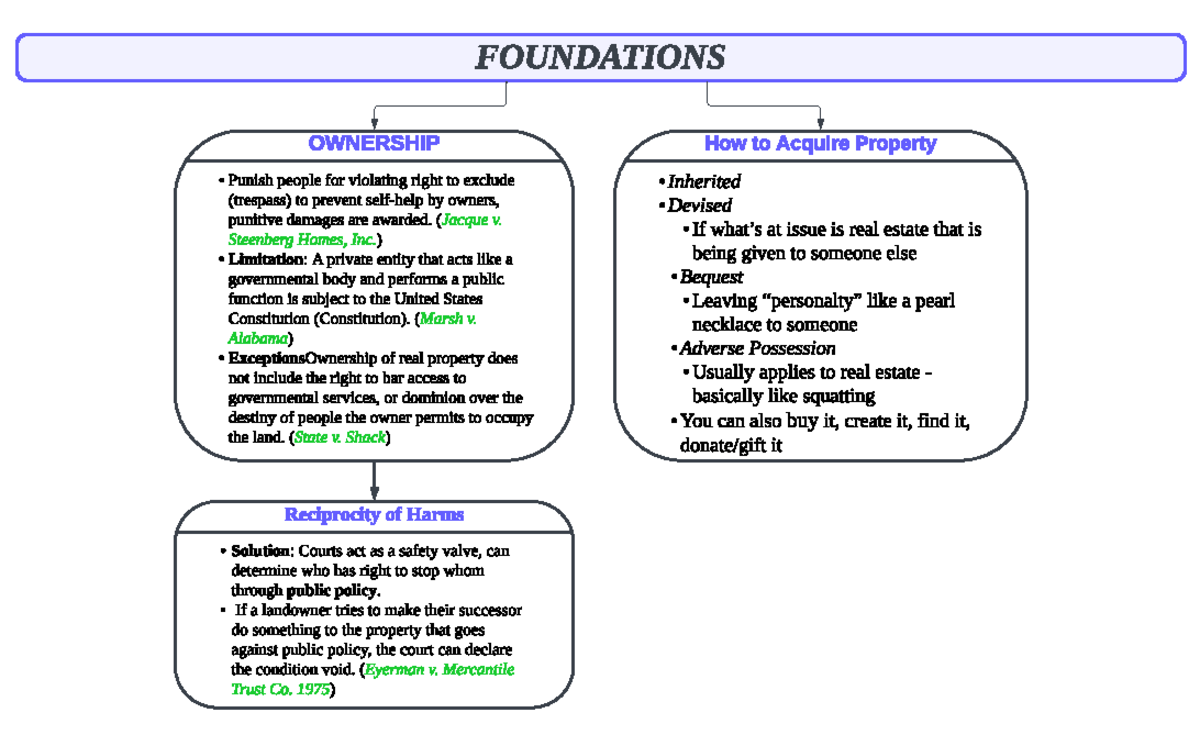 Property LAW Flowchart FOUNDATI ONS OWNERSHIP Punish people for