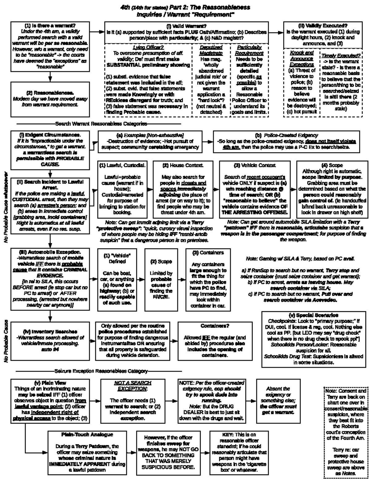 Warrant Reqs & Exceptions - (1) Is there a warrant? Under the 4th am, a ...