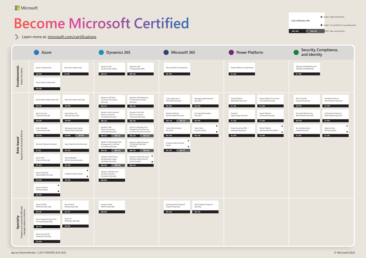 MSFT Cert Poster Digital Fundamentals Master The Basics Specialty   Thumb 1200 848 